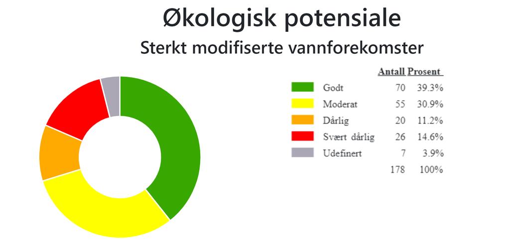 Figur 8. Illustrasjon av sterkt modifiserte vannforekomster og godt økologisk potensial. I figur 9 gis en oversikt over det økologiske potensialet i sterkt modifiserte vannforekomster i vannregionen.