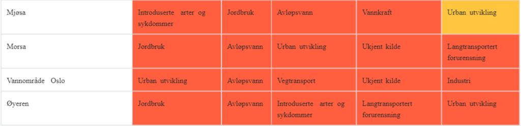 Avrenning fra jordbruket er den påvirkningen som er angitt med stor eller middels effekt på flest vannforekomster i vannregionen (ref. figur 12).