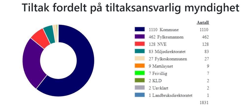 6. Tiltak for å nå miljømålene i vannregionen Hva gjør vi for å ta bedre vare på vannet vårt? Det ønsker vi å svare på i dette kapittelet.