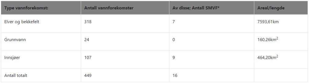 Figur 2. Kart som viser vannregion Västerhavets areal i Norge. Kilde: Vann-Nett 15.1.2019. Vassdragene er delt inn i vannforekomster.