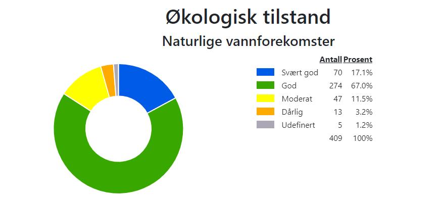 3.2 Økologisk tilstand i overflatevann I figur 4 gis en oversikt over økologisk tilstand i overflatevann i vannregionen. Ca. 84 % av vannforekomstene har god eller svært god tilstand.