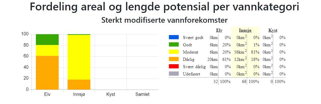 Sterkt modifiserte vannforekomster i de norske delene av vannregion Västerhavet. Kilde: Vann-Nett 26. november 2018. Vannforekomstenes fordeling i areal og lengde per vannkategori er vist i figur 10.