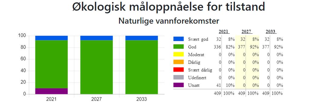 Figur 14. Miljømålene for naturlige vannforekomster i de norske delene av vannregion Västerhavet i vannforvaltningsplanen 2016-2021. Kilde: Vann-Nett 26. november 2018.