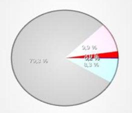 kakediagram for flatekartene (rapport) Masteroppgave NTNU (Magnus Ekker) konkluderer med at