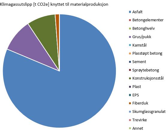 Vegteknologi og miljø VegLCA: Eksempel på vegprosjekt D&V 60 år