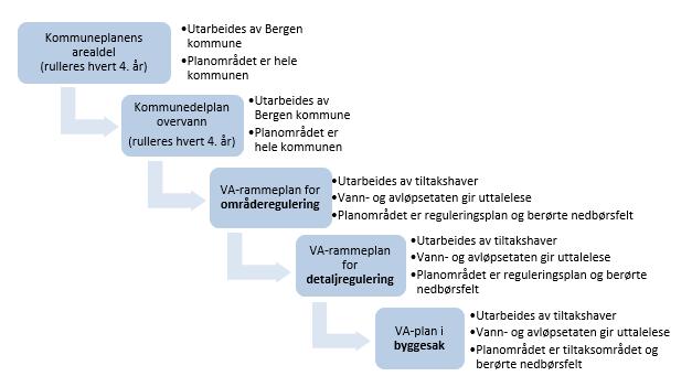 1. En sammenheng mellom overordnede planer og