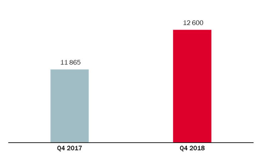 Flere person- og bedriftskunder Personkunder Vekst 1,7 %