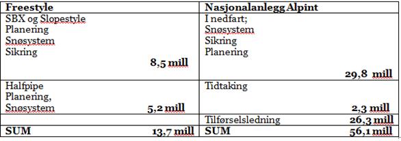 Sak 58/14 Finansiering: Tabellene ovenfor er Norges Skiforbund(NSF) sine egne kalkyler. Kalkylene viser en underdekning.