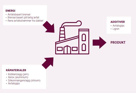 Eksempler (1) Borregaards lignin-historie Norcem sidestrømmer som energi og råmaterialer i sementproduksjon.