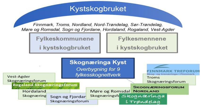 Kystskogbruket Fylkesmannen i Nordland og Nordland Fylkeskommune møter fast som observatører i styret.