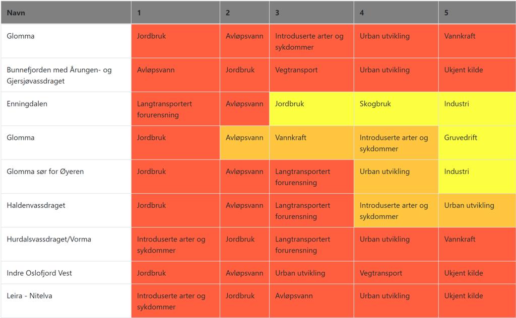 Tabell 3. Fordeling av påvirkningsgrupper i vannområdene i vannregion Glomma. Hele vannregion Glomma i øverste rad, vannområde Glomma lenger ned. Kilde: Vann-Nett 4. januar 2019.