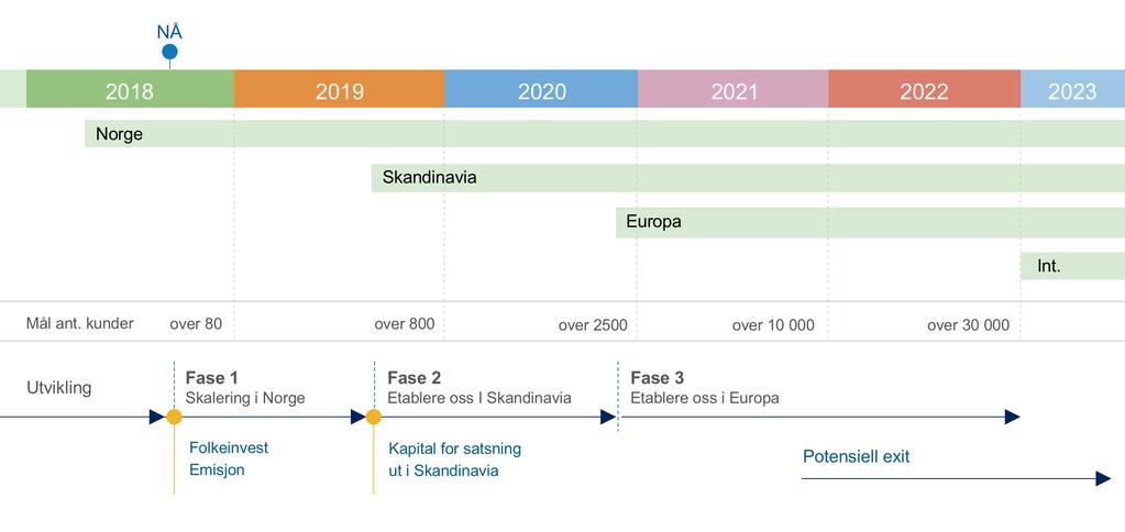 FREMDRIFTSPLAN Vårt mål er å etablere oss og ta en markedsposisjon i Norge, Skandinavia og videre ut i Europa og internasjonalt. Noe vi jobber strategis og målrettet med.