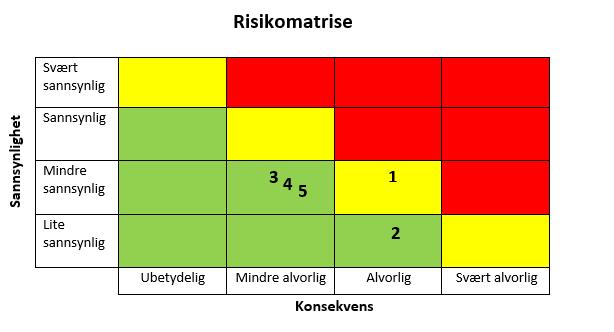 15 4 2 De Kartlagte hendelser (1-5) innplasseres i risikodiagrammet (over) på bakgrunn av vurdering av hvor sannsynlig det er for at hendelsen inntreffer og alvorligheten (konsekvensen) dersom det
