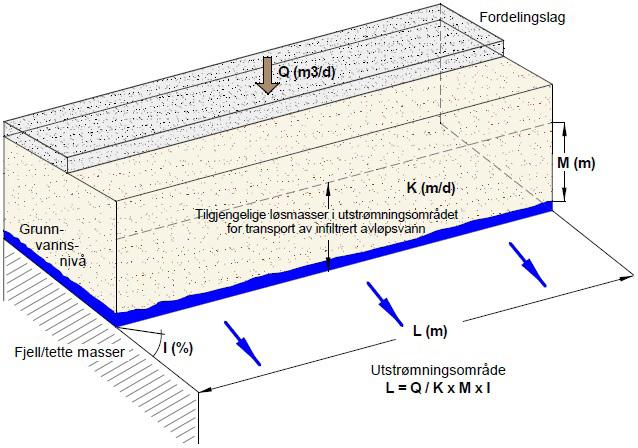 (m 2 ) benyttes følgende formel: Filterareal: A = Q dim / arealbelastning der Q dim = Dimensjonerende vannmengde (liter per døgn).