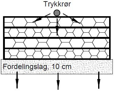 Biomoduler er et annet alternativ til tradisjonell oppbygging av infiltrasjonsfilter. Biomoduler etableres for god nedbrytning av organisk materiale.