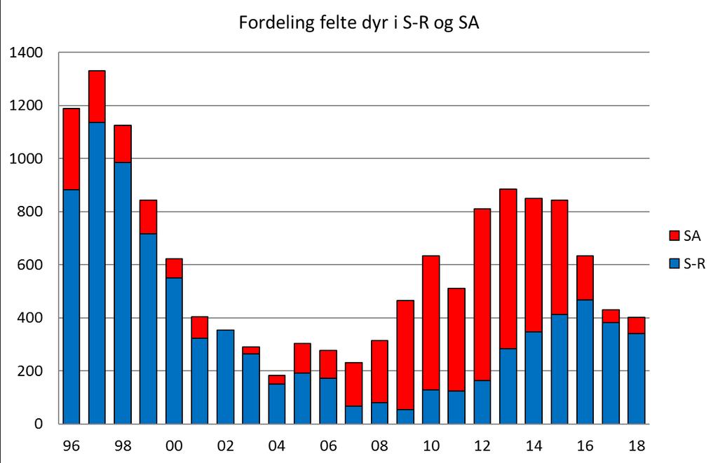 Figur 5. Felte dyr samlet for Setesdal Austhei og Setesdal-Ryfylke Fordelingen på alder og kjønn blant de felte dyrene i SA er vist i Figur 6 nedenfor.