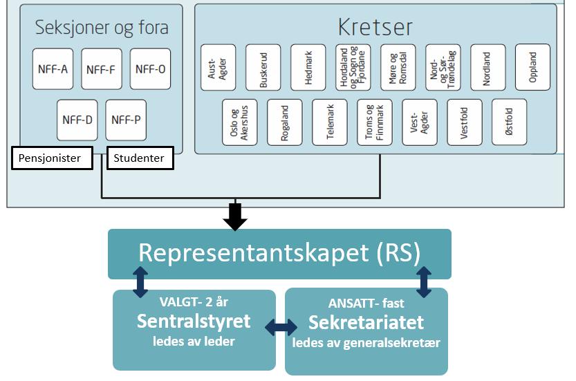 7 2. MANDAT: Se på eksisterende organisasjonsstruktur i sin helhet, herunder vurdere hvilken struktur og form organisasjonen bør ha for å oppnå sine mål på en best mulig måte.