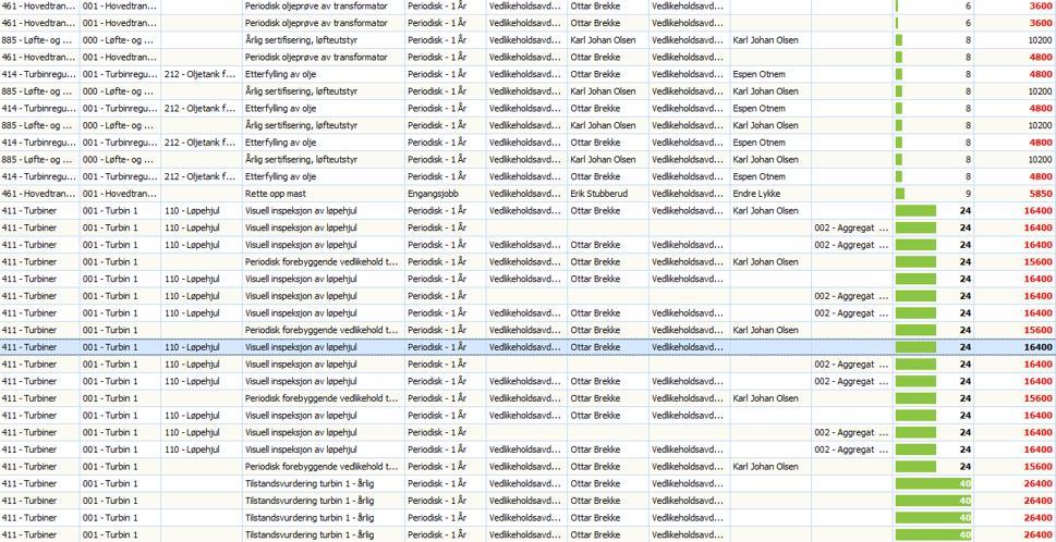 Generelt Rapporten Tekniske data for utstyr er utvidet med kolonnen Plassering Rapporten Kostnader listevisning er utvidet med kolonnen Årsak slik at man gruppere og summere kostnader basert på