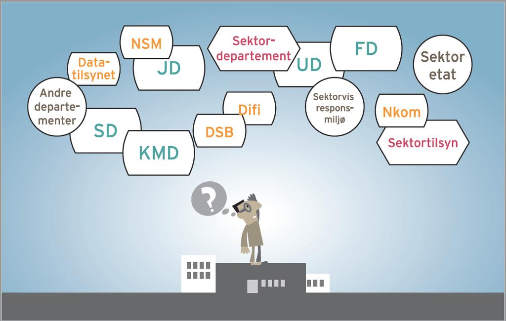 Digitaliseringen av samfunnet utfordrer oppgaveløsning, ansvar og roller Samfunnssikkerhet og statssikkerhet overlapper krevende grenseflater mellom NSM og DSB Rådgivning og veiledning