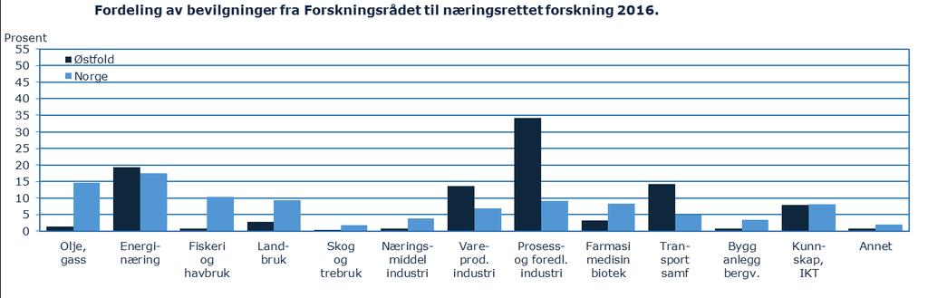 Forsknings- og innovasjonsaktivitet Østfold hadde sterkest vekst i antall Skattefunn-søknader fra 2014-2016 Næringslivet i Østfold hentet mest midler fra EUs «Horizon 2020» i 2016 Flere bedrifter må