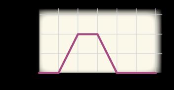 Vi får dered denne grafen for fluksendring i sløyfa: e) Den induserte esen so ostår fra 0,50 s til,0 s er gitt ed t 3 0,50 0 Wb 0,0 s 0,50 s,0 V Esen skifter retning