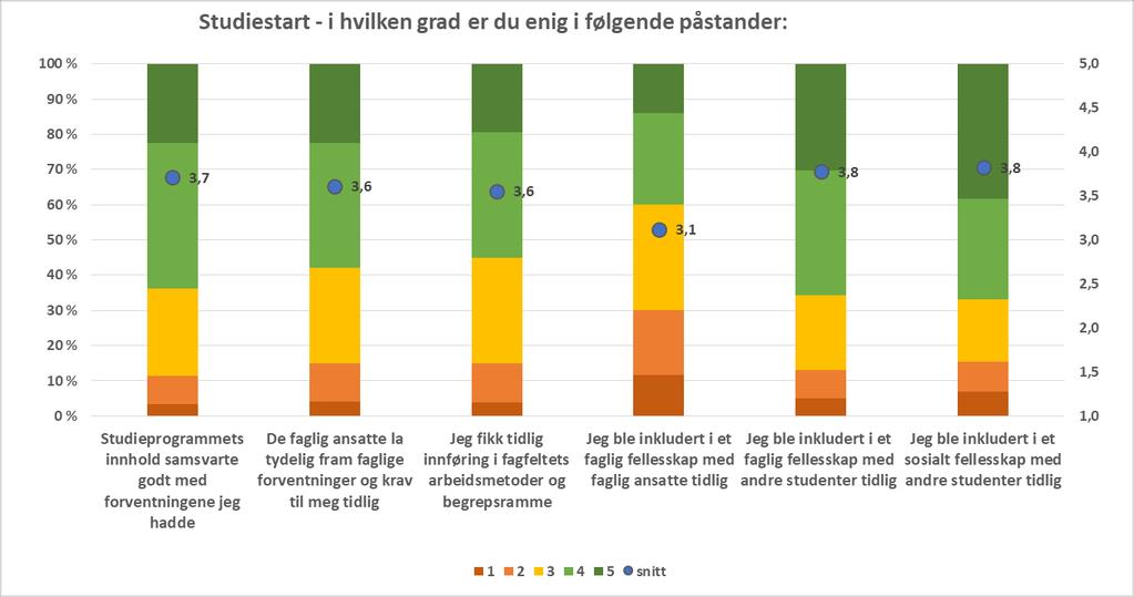 Studiestart Årets spørreskjema inneholdt flere spørsmål om studiestart, i denne sammenhengen forstått som studentens opplevelse av den første tiden etter at de begynte på studieprogrammet.