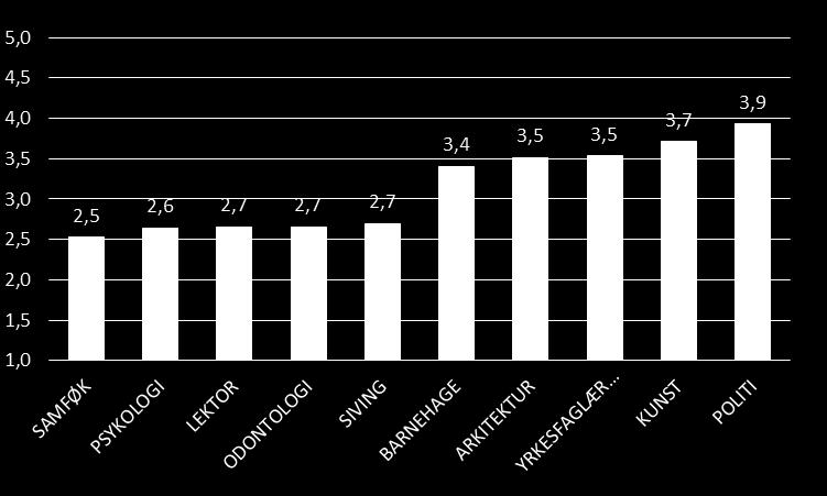 Profesjonsutdanningene er blant de som scorer høyest på dette spørsmålet (figur 3).
