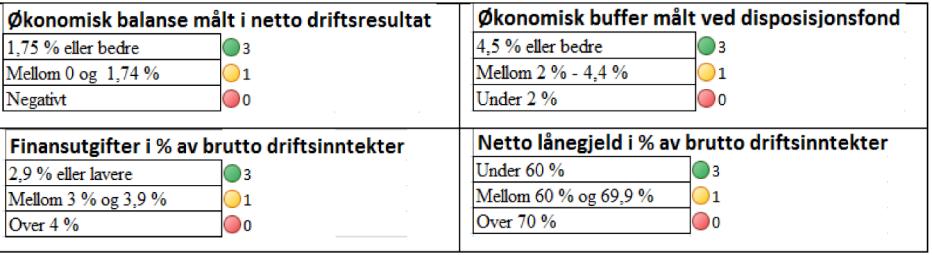 Rangering økonomi i Møre om Romsdal Kommune Driftsresultat Disposisjonsfond Netto lånegjeld Finansutgifter Poeng 1563 Sunndal 2,1 15,3 60,0 2,2 10 1546 Sandøy 2,6 23,7 143,1 1,8 9 1511 Vanylven 5,0