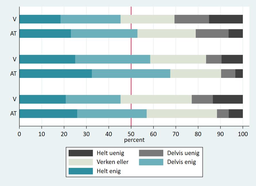 Over 70 prosent av de ansatte mener at det vil bli mer fokus på høyere grads utdanninger, mange mener utdanningene vil bli mer akademisk orientert, og få mener at utdanningene vil bli mer praksisnære.