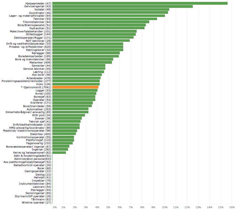 Arbeidsulykke med personskade siste år Gjennomsnitt 4% (totalt 1246 personer i 2017) Stor variasjon mellom yrkesgrupper Varierer