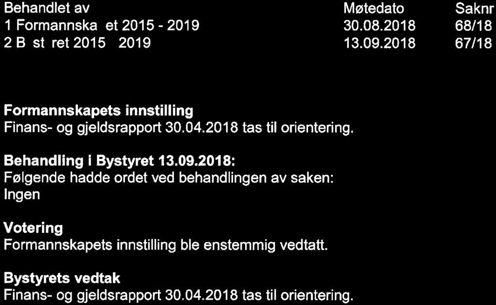 67/18 Finans- og gjeldsrapport 1. tertial 2018 1 Formannska et 2015-2019 2 B st ret 2015-2019 30. 08. 2018 68/18 67/18 Formannskapets innstilling Finans- og gjeldsrapport 30.