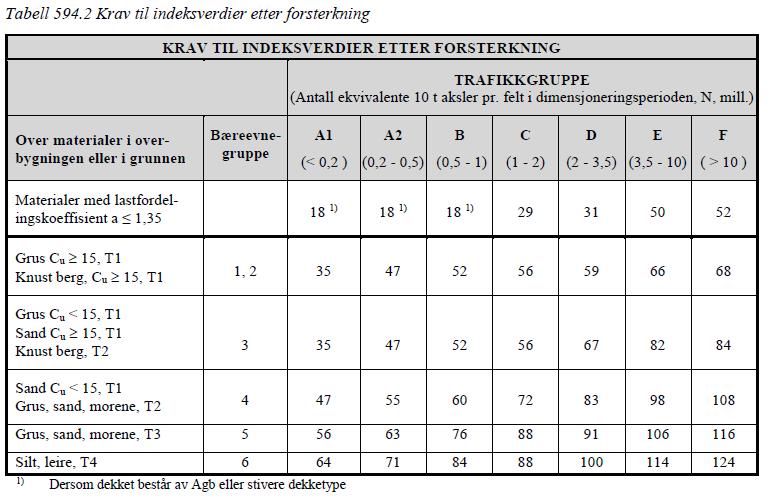 Beregning av forsterkningsbehov ut fra oppgravingen N200: 80 % av indekskrav til ny veg ÅDT-T=60 N=261455 Traf.