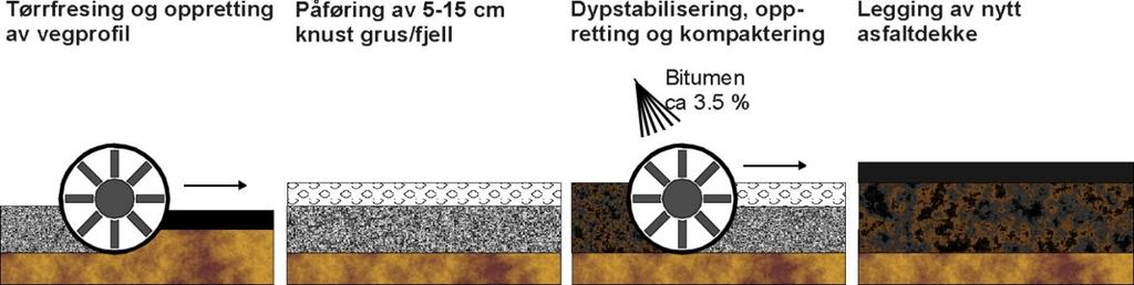 Utførelse av forsterkning Tilsetning av 9 cm pukk 8/22 rett på eksisterende veg. Freses sammen med eksisterende dekke og bærelag med ca.