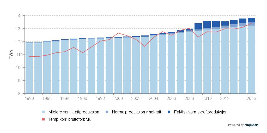 Med tilvekst fra nye grønne energikilder går det samlede norske