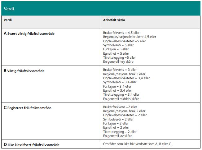 6. Om området er spesielt godt eigna for ein eller fleire enkeltaktivitetar som det ikkje finst like gode alternative områder til, t.d. klatring, bading, fiske eller padling. 7.