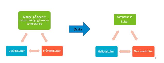 Frå fråværskultur