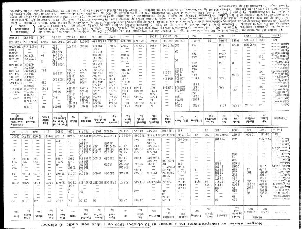 ' 690' Kg., i......r. 'l) Norges utførsel av fiskeprodukter fra. januar til 8 oktober 930 og n uken som endte 8 oktober. Vårsild Fets,, Shl's!ld!Ol'. \ BriS!i, id. TKiiPp;;r'l:d;iT!''[ '''H.