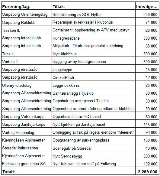 Representant Frank Vigart Thune Eriksen (MDG) fremmet følgende forslag: Som rådmannens innstilling, unntatt støtte til Ullerøy idrettslag for å legge bekk i rør.