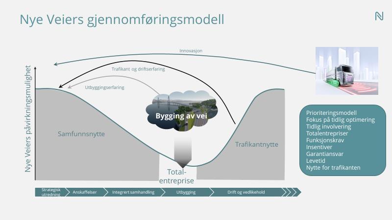 Optimalisering og øke verdi i prosjekt og portefølje i samhandling med myndigheter, kommuner, entreprenører og leverandørmarkedet Verdi Økt samfunnsøkonomisk lønnsomhet: Reduserte