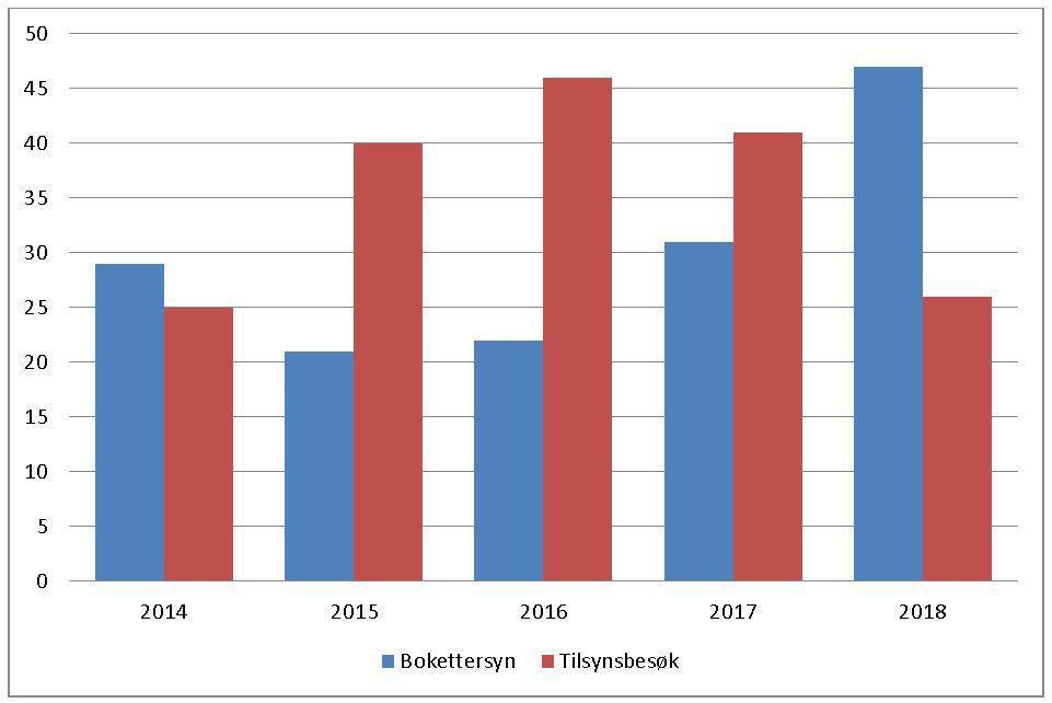 Innsendelse av egenerklæringer med revisoruttalelse og bidragsbetaling I 2018 ble det registrert mottatt 4828 ordinære egenerklæringer med revisoruttalelse fra advokater/ rettshjelpere.