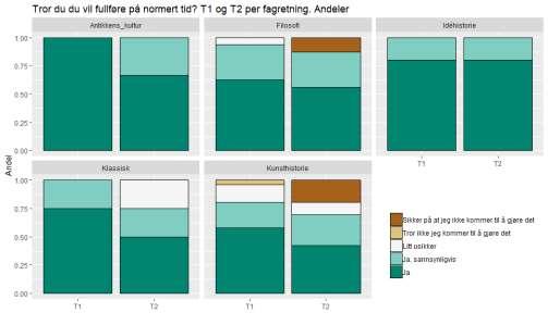 fargeforskjeller (hvit/oransje) i svarkategorier fra figuren over).