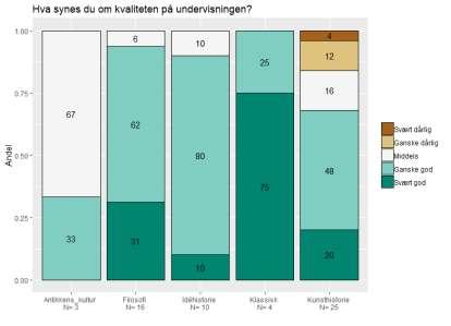 Andelen respondenter som svarer "svært god" er langt mindre på årsenhet enn på bachelor.