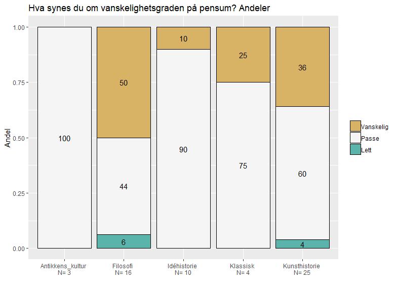 Andelen som synes pensum er vanskelig er noe høyere på årsenhet (42%) enn på bachelor (28%) Sammenheng pensums omfang og