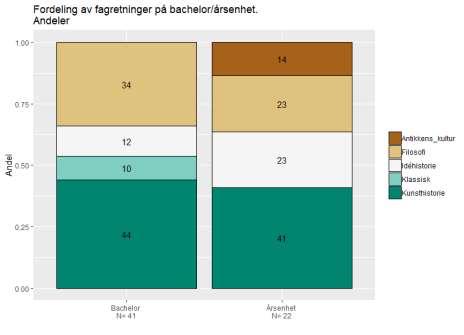 Figuren under illustrerer hvor store andeler av respondenter på årsenhet og bachelor som kommer fra ulike fagretninger (tall inne i grafen antyder prosentandel for hhv bachelor og årsenhet).