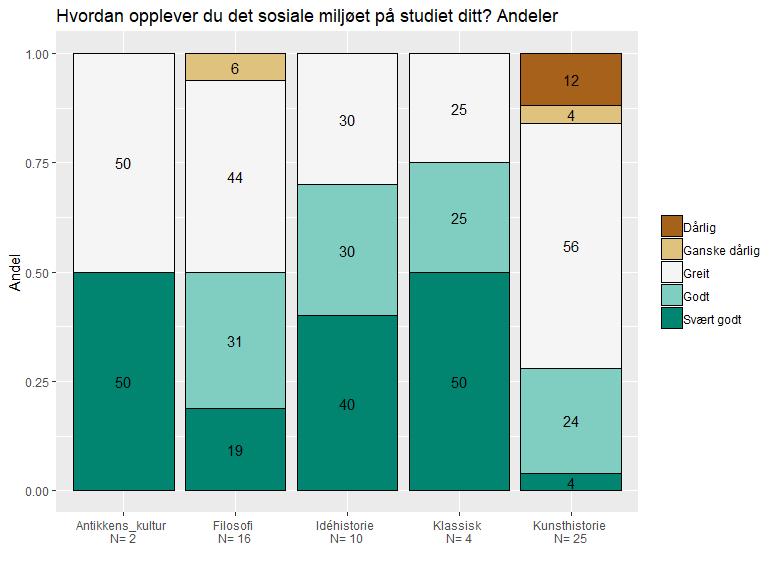 Samlet sett er fordelingene på bachelor og årsenhet nokså like, med unntak av "dårlig"-svarene som alle er på bachelor.