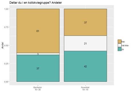 Kollokviegruppe Andelen som sier de ikke deltar i kollokviegruppe er høyest på antikkens kultur og kunsthistorie (67%), fulgt av klassisk (50%).