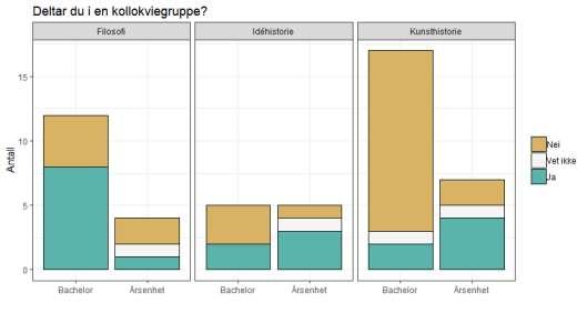 Forskjellene mellom bachelor og årsenhet ser ut til å gå i forskjellige retninger på forskjellige fag: På kunsthistorie er andelen som er i kollokviegruppe større