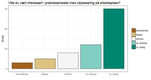 X28 Praksisplass På spørsmål om de ville vært interessert i et praksissemester med utplassering på arbeidsplass svarte 52 % "Ja, veldig", 21 % "Ja, kanskje", 14% "Vet ikke", 9 % "Neppe" og 5%