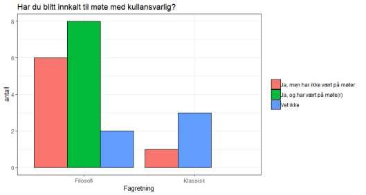 X19-21 Møte med kullansvarlig: I den koblede datafilen I rådatafilen står det at dette møtet er relevant for filosofi og klassisk.