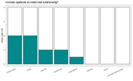 I datafilen som ikke er koblet (T2) (hvor fagretning altså ikke fremkommer) har 15 personer vurdert dette møtet.